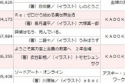 【朗報】2021年に『1番売れたラノベ』、あの作品だったｗｗｗｗｗ
