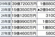 ぼく「野球なしでドーム経営やるわ」G民「バカだろw」ぼく「事業計画書」