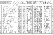 【競馬】　有馬記念(GⅠ)　枠順確定　フィエールマンは7枠13番、クロノジェネシス5枠9番