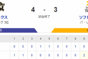 【4-3】ホークスサヨナラ負け、、、松本裕樹打たれる
