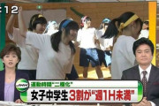 【画像】女子中学生の3割が週1H未満ｗｗｗwｗｗｗｗｗｗｗｗｗｗｗｗｗｗｗｗｗｗ