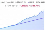 【朗報】積立NISAを満額で6年続けた結果ｗｗｗｗｗ