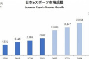 4年前日本『e-Sports』流行らせるぞー！！！！！！！（いろんな企業が投資）