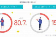 【画像】経験者の約80％が今後も整形を希望！？20～30代女性が最もしている時期がｗｗｗｗｗ