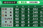 【謎】巨人ファン広島ファン阪神ファンDeNAファン「優勝は無理そう」