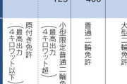 出力制限の125cc｢原付き｣、ナンバーは白　税額年2000円