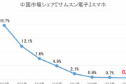 「韓国製品は中国市場で競争力を失ったのではないか」→「ではないか」ではなく、失った（過去形）――が本当