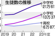 不登校４１万人超となり過去最多を更新　心身に重大な被害を受けた疑いがある重大事態も過去最多　小中高の暴力行為も１０万件超の過去最多
