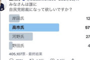 【Twitter】ロンブー田村淳氏、自民党総裁選アンケート（総数約４０万票）の最終結果を発表！→