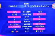 【速報】バルセロナさん、バイエルンにボコられてCL敗退決定ｗｗｗｗｗｗｗｗｗｗ