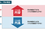 民主党政権→円高になりすぎ  自民党政権→円安になりすぎ