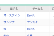 DeNAオースティン、打率.315で首位打者に！　牧も打率.293で3位につける！
