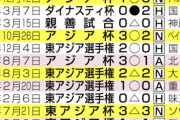 ＜中国代表＞W杯アジア最終予選で2連敗…母国メディア落胆「23年間も日本に勝ててない」