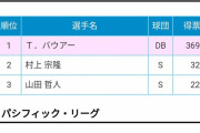 オールスタープラスワン投票、バウアーと村上の票数差