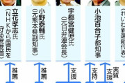 【毎日新聞都知事選情勢調査】 小池氏が優勢、他候補大きく引き離す