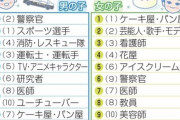 【画像】小学一年生の就きたい職業