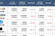 【画像】GAFAMの収益やばすぎだろｗｗｗｗｗｗ