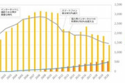 【悲報】ネットカフェが閉店ラッシュ､2000億円以上あった市場規模は1000億円に
