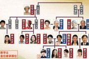 日本「皇位継承権があるのは3人だけです」イギリス「王位継承権のある人は59人います」