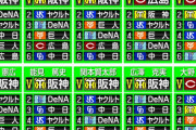 スポニチ野球評論家10人の順位予想　『７人が阪神優勝』『３人が広島優勝』
