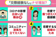 20代“交際経験なし”急増？30代男女「恋愛は時間とお金の無駄」増加傾向…理由は？【#みんなのギモン】