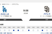 ドジャース、明後日パドレスに勝てばガチのマジでワールドシリーズ優勝ありそう