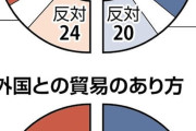 日本の防衛力強化、米国人の72％賛成、反対20％　読売・米ギャラップ社世論調査