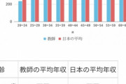 【酷すぎ】「お金に困って」　小学校教諭がツイッターで児童の個人情報漏えい