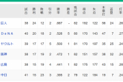 【8/5】●●●●●●●●中日_●●●●広島_●●阪神_東京_横浜○○_読売○○○○○○○○○○○○
