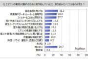 エアコンの電気代を節約するために　3位「フィルター掃除」、2位「扇風機と併用」、1位は？  [8/7]