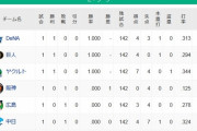 【セ・リーグ順位スレ】巨Deヤ=阪広中【開幕戦】