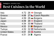 【海外の反応】世界で最も美味しい料理の国ランキングが発表されたぞ！