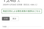 【20:00更新】東京　+1248　(12/26) 　5ch「え！？」「おいおいおい」