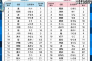 【乃木坂46】さくら、美月が『名前多いランキング』にランクイン！！！！！！