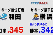 ヤクルト　勝率.308　←これ