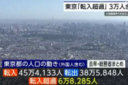 東京の一極集中、止まらない