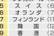 日本の競争力は世界２９位に・・・デジタル分野、過去最低になってしまう、かってのモノづくり日本はいずこへ