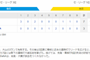 セ･リーグ DB 3-7 T [8/5]　阪神鬼門ハマスタ連勝で３連勝！　近本４安打固め打ち＆中野５四死球で貢献