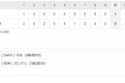 セ･リーグ DB 8-1 T[9/12]　阪神、ＤｅＮＡに完敗して８年連続のカード勝ち越しは持ち越し　先発ガンケルは２被弾