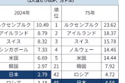日本はともかく韓国に上がる要素は皆無だろうさ　〜　日本の所得水準､50年後は世界29位→45位に後退  韓国は25位→21位に　日経センター