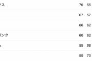 Q.去年のパの最下位は？→A.なんJ民｢日ハムやろ簡単すぎるわ｣