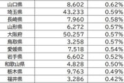 【30人に1人】生活保護受給者が多い都道府県ランキングを大発表しま~す！！
