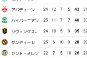 【朗報】人類のキャプテンジェラード率いるレンジャーズ…とんでもない勝ち点を積み上げるｗｗｗｗｗｗ