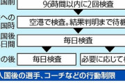 【朗報】五輪委員会「コーチや選手は入国後14日間の待機は免除です。濃厚接触者も競技に参加OK」