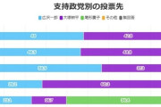 自民立憲公明国民「名古屋市長選は大塚に入れてね」支持者「・・・」