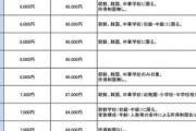 【速報】実質的に朝鮮学校の為に作られた「外国人学校保護者補助金」通う子の親に一人当たり年間最大132,000円支給　区議「廃絶に尽力」