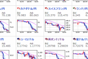 【為替相場】株式市場は大幅にリスクオフ、ポンド円も大幅円高　ドル円も円高傾向
