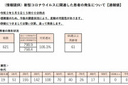 東京都、新たに６２１人新型コロナウイルスに感染確認（２０２１年５月５日）