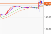 【悲報】ドル円、147.6円を突破。グレートリセットに備えてください