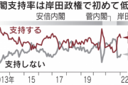 岸田内閣の支持率59%､ついに下落　新型コロナウイルス対策の評価下落